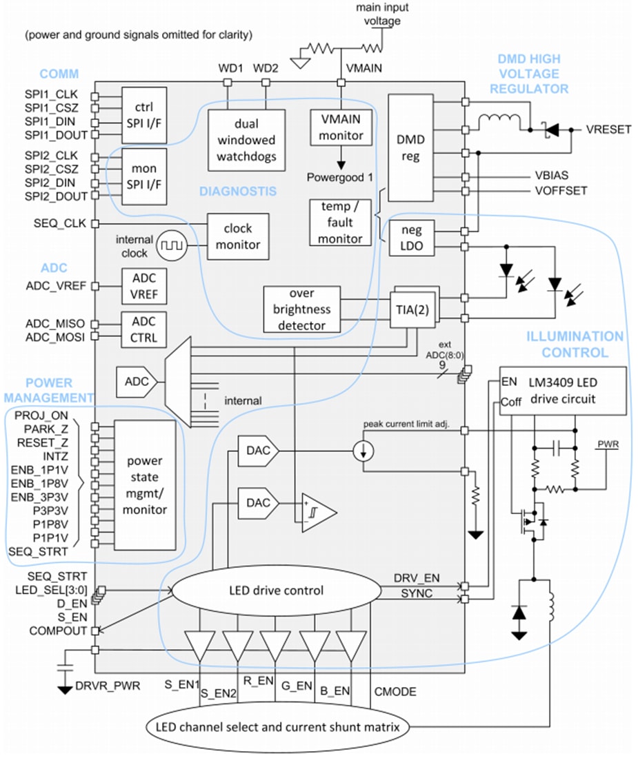 Blockdiagramm - Texas Instruments TPS99000x-Q1 System & Beleuchtungssteuerung