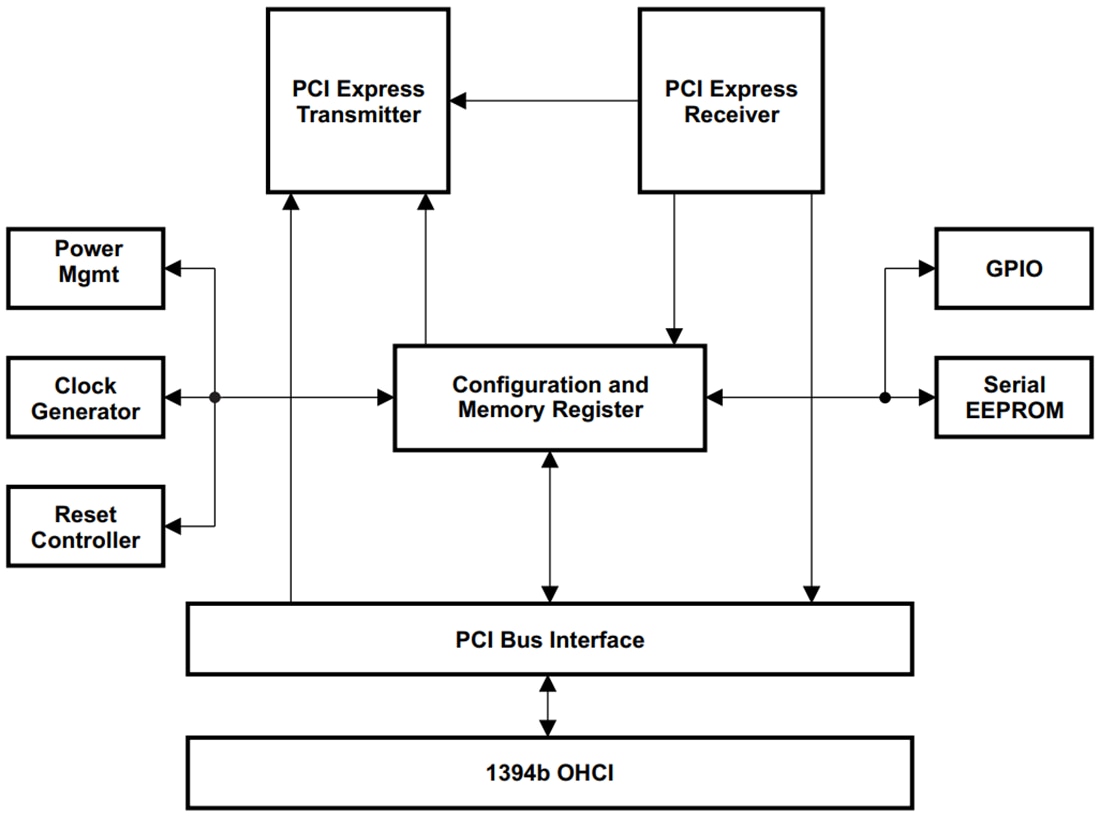 Blockdiagramm - Texas Instruments TSB82AF15-EP IEEE 1394b OHCI-Host-Controller