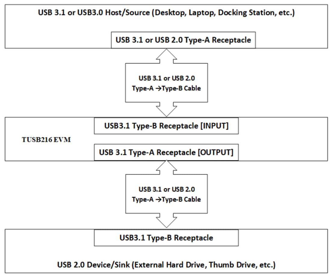 Blockdiagramm - Texas Instruments TUSB216EVM Redriver-Evaluierungsmodul (EVM)