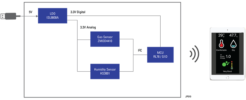 Blockdiagramm - Renesas Electronics Windelgeruchs-Detektor