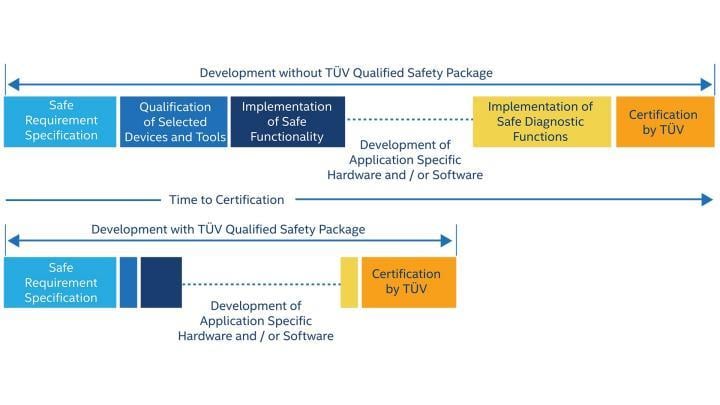 Altera Funktionales Sicherheitsdatenpaket