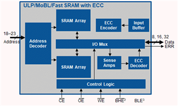 Blockdiagramm - Infineon Technologies MoBL™ Extrem zuverlässige asynchrone SRAMs