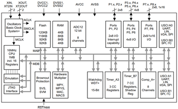 Blockdiagramm - Texas Instruments MSP430F261x / MSP430F241x Mischsignal-MCUs