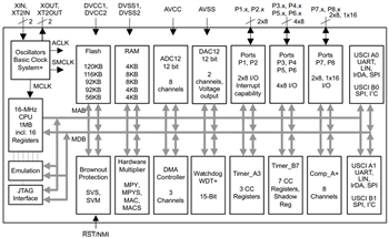 Blockdiagramm - Texas Instruments MSP430F261x / MSP430F241x Mischsignal-MCUs