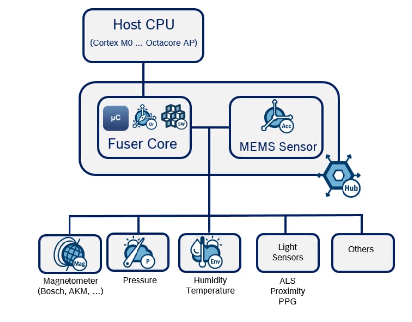 Bosch BHA260AB Extrem stromsparender Smart-Sensor