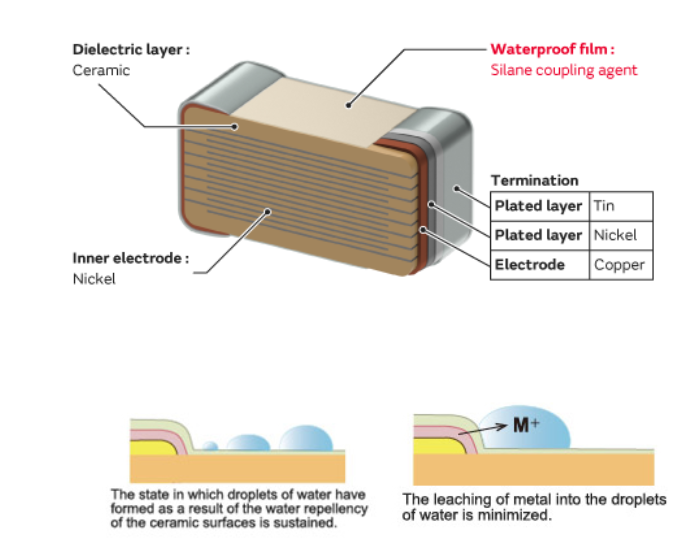Infografik - Murata Electronics GGM Mehrschicht-Keramikkondensatoren