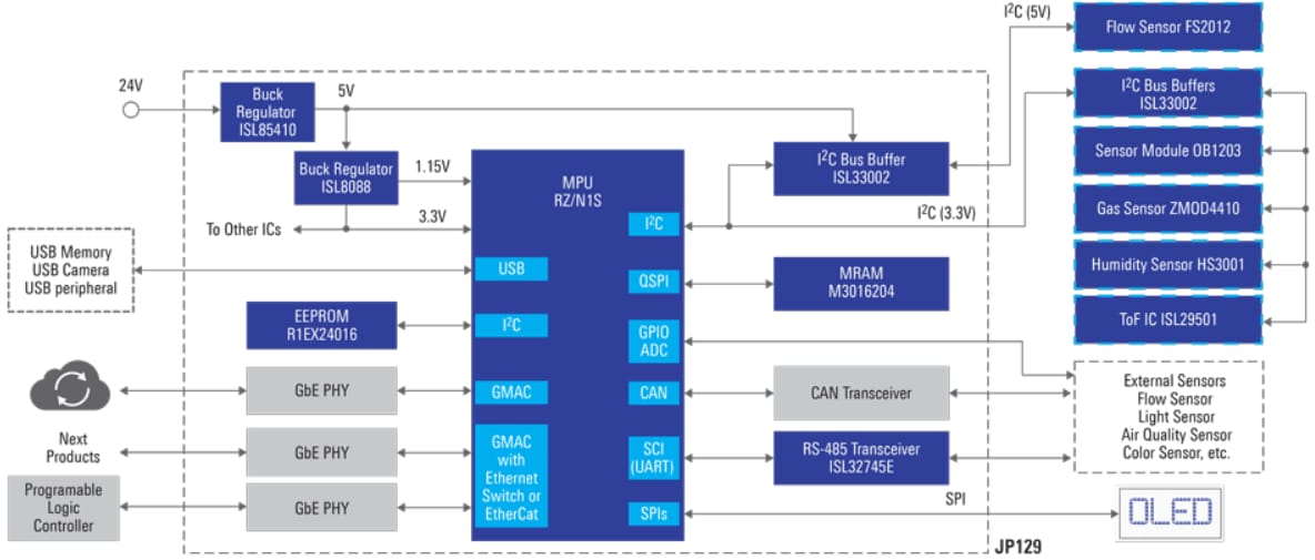 Blockdiagramm - Renesas Electronics Ether-vernetzbarer IoT-Industriesensor-Hub