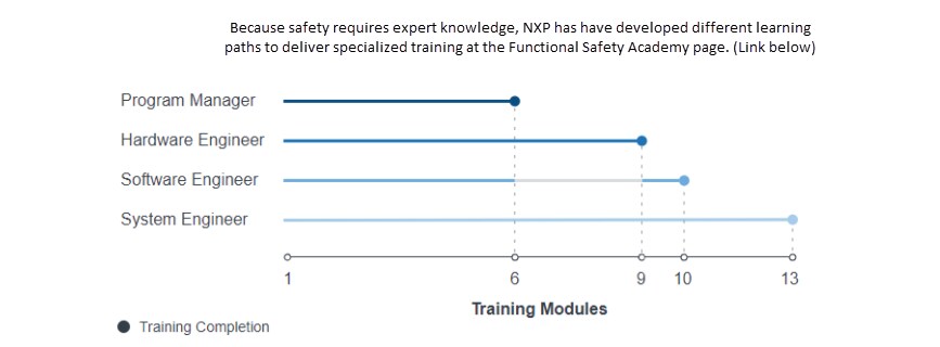 Tabelle - NXP Semiconductors SafeAssure™-Programm für funktionale Sicherheit