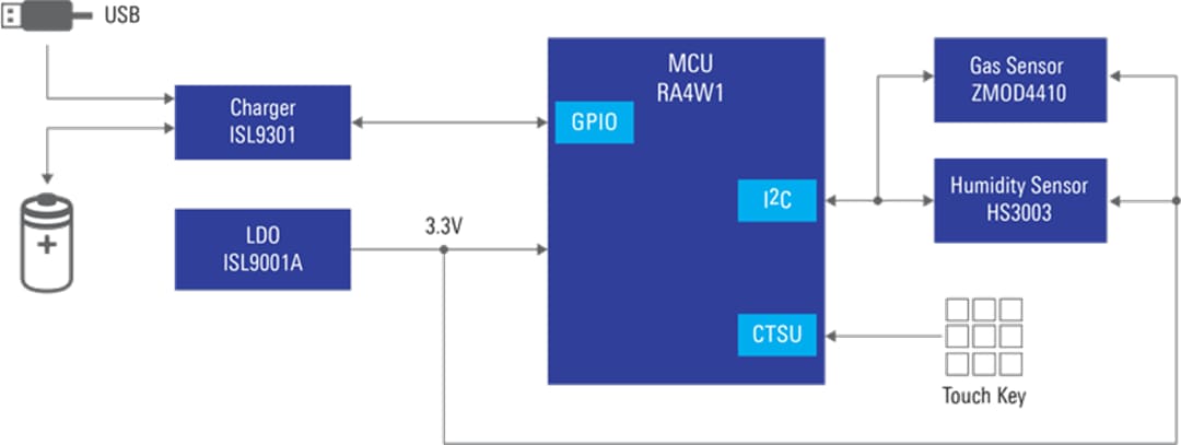 Blockdiagramm - Renesas Electronics Badezimmer-Geruchsdetektor mit BLE