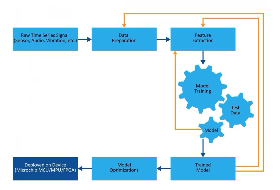 Blockdiagramm - Microchip Technology Maschinelles Lernen