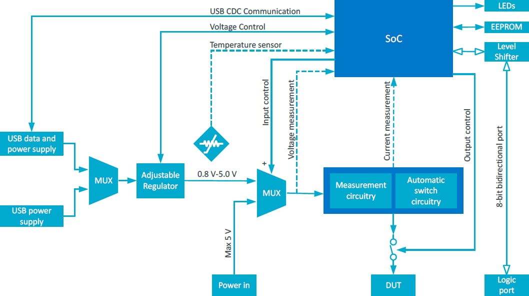 Blockdiagramm - Nordic Semiconductor Power Profiler Kit II (PPK2)