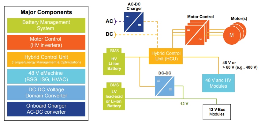 NXP Semiconductors Lösungen für die Fahrzeugelektrifizierung