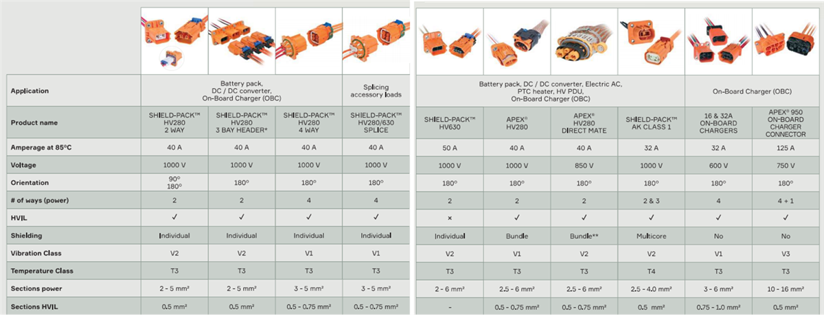 Tabelle - Aptiv HV-Hilfsmodul-Lösungen