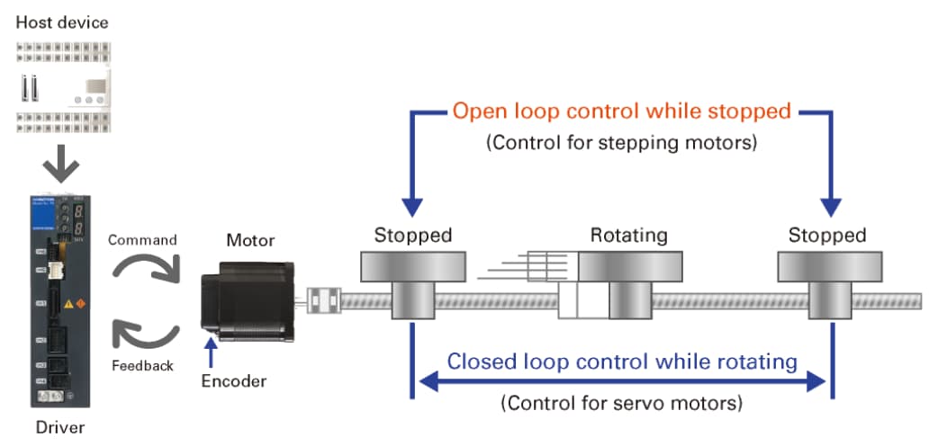 SANMOTION PB Closed-Loop Stepping Systems