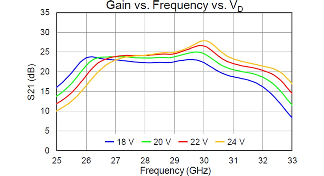 Leistungsdiagramm - Qorvo QPA2212 20-W-Ka-Band-GaN-Leistungsverstärker