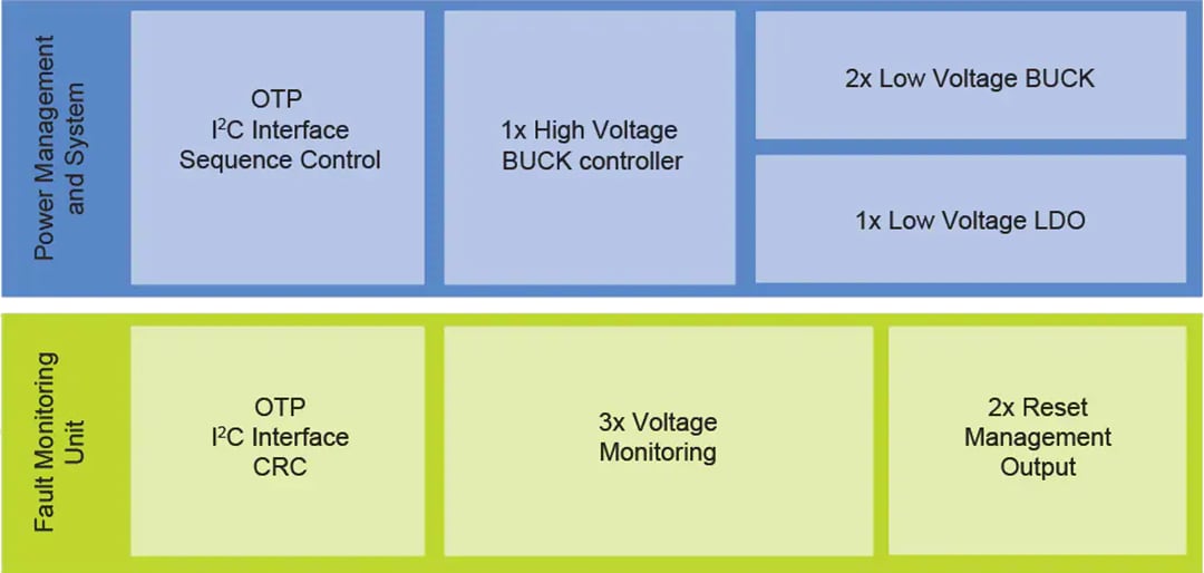 Blockdiagramm - NXP Semiconductors FS5502 Hochspannungs-PMIC
