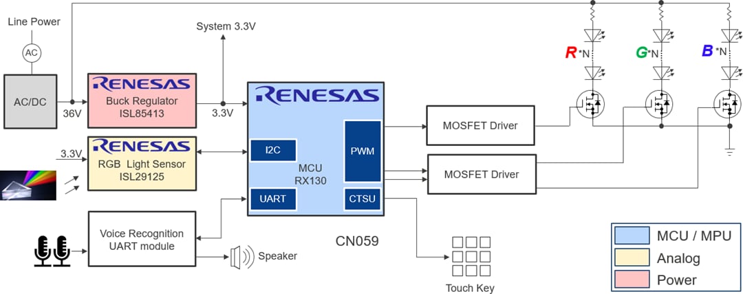 Blockdiagramm - Renesas Electronics Smart-Beleuchtungssteuerung mit RGB-Lichtsensor