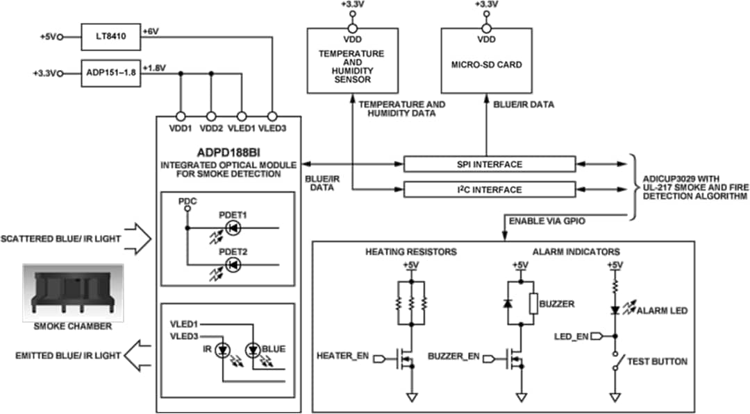 Blockdiagramm - Analog Devices Inc. CN0537 Referenzdesign für UL-217-Rauchmelder