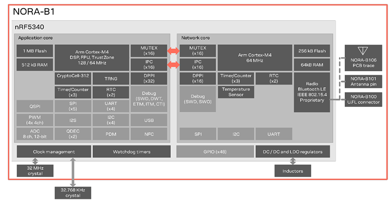 Blockdiagramm - u-blox NORA-B1 Bluetooth® 5.2-Module