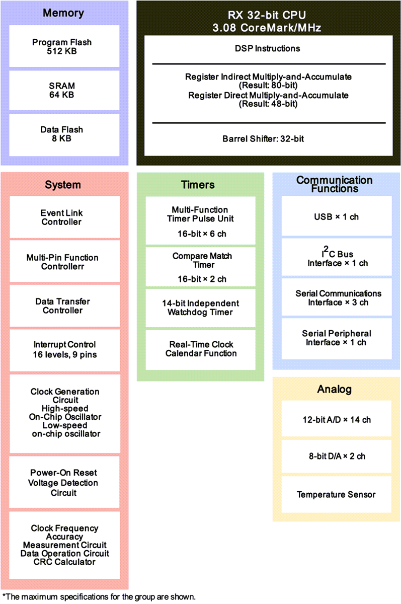 Blockdiagramm - Renesas Electronics RX111 32-Bit-Mikrocontroller