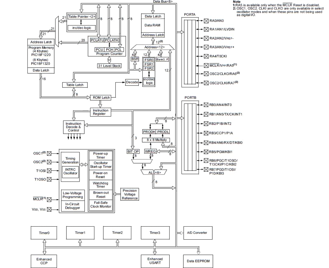 Blockdiagramm - Microchip Technology PIC18F1220 und PIC18F1320 8-Bit-Mikrocontroller