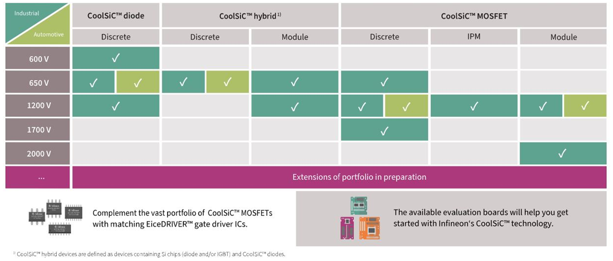 Infineon Technologies CoolSiC™ Siliziumkarbid-MOSFETs und -Dioden