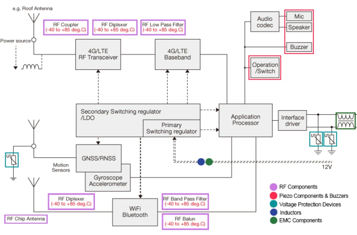 TDK Automotive-Telematik-Steuergerätapplikationen