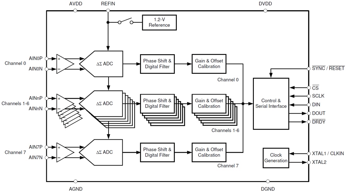 Blockdiagramm - Texas Instruments ADS131M08/ADS131M08-Q1 8-Kanal-Delta-Sigma-ADC