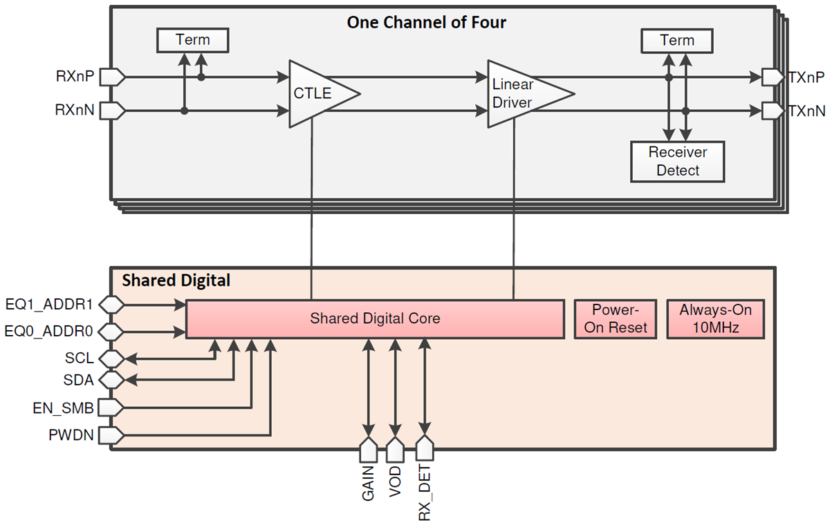 Blockdiagramm - Texas Instruments SN75LVPE4410 PCI-Express-Gen-4-Linear-Redriver