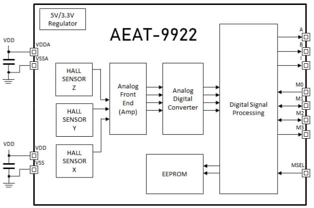 Blockdiagramm - Broadcom AEAT-9922 Magnetische Encoder-ICs