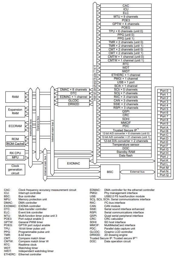 Blockdiagramm - Renesas Electronics RX66N Mikrocontroller
