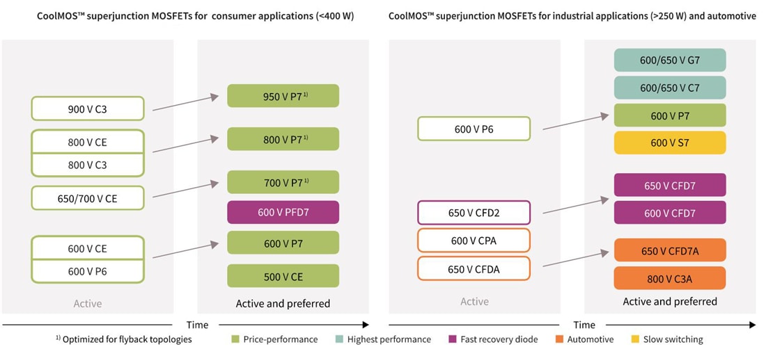 Tabelle - Infineon Technologies CoolMOS™ Superjunction-MOSFETs