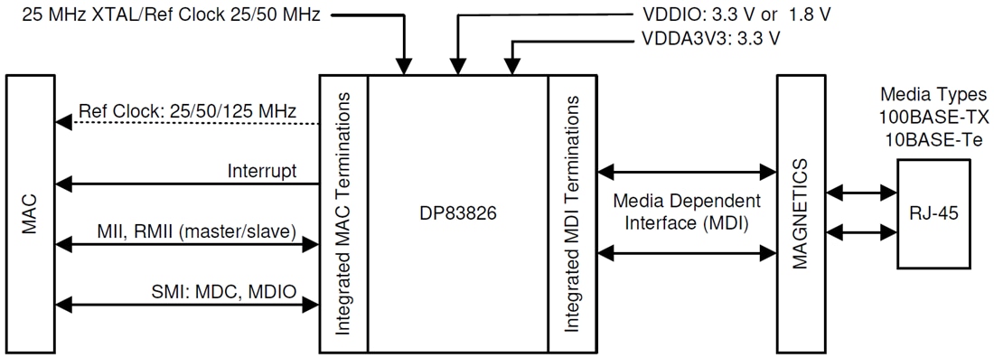 Applikations-Schaltungsdiagramm - Texas Instruments DP83826 10/100Mbps-PHY