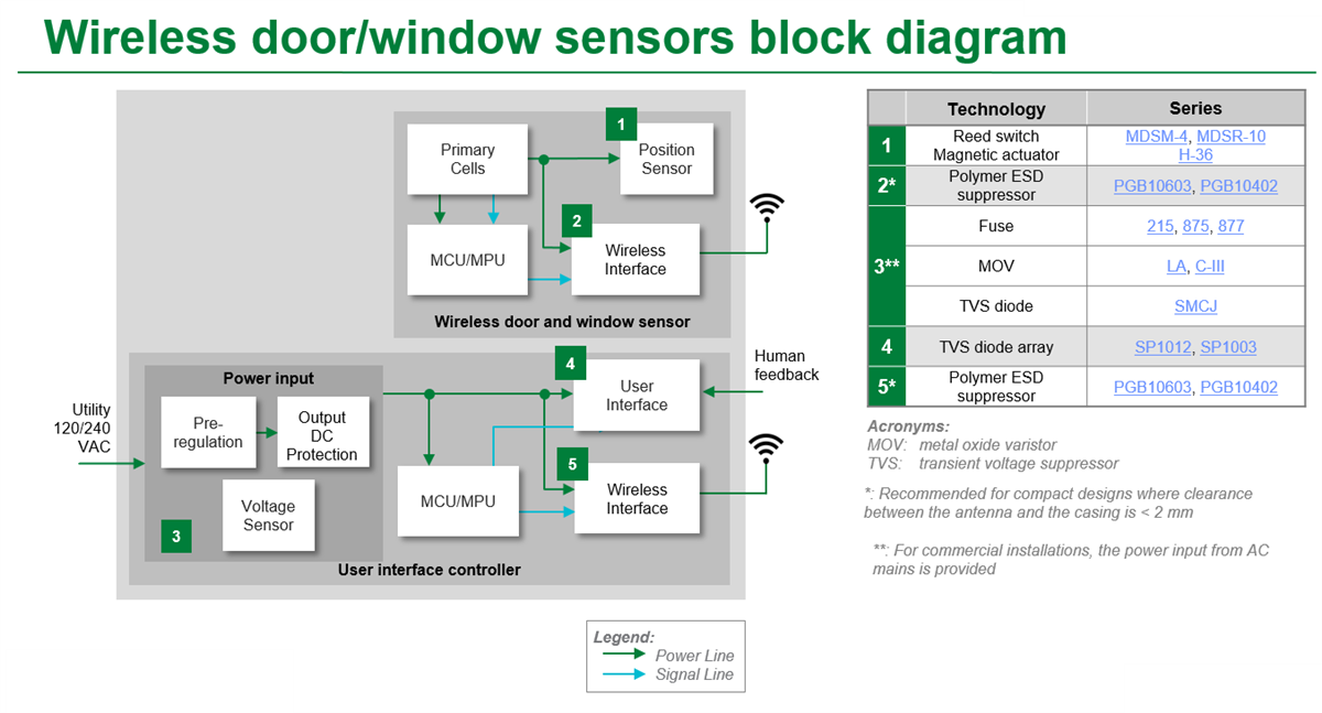 Blockdiagramm - Littelfuse Smart-Schloss- und Zugangskontrolle-Lösungen