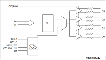 Blockdiagramm - Diodes Incorporated PI6CB33x Gen-4-/5-konforme Taktpuffer