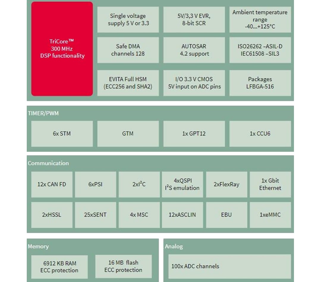 Blockdiagramm - Infineon Technologies AURIX™ TC3xx Mikrocontroller