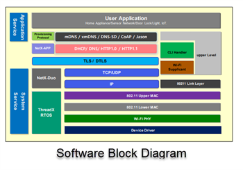 Blockdiagramm - Renesas / Dialog DA16200x Extrem stromsparende Wi-Fi®-SoCs