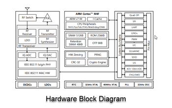 Blockdiagramm - Renesas / Dialog DA16200x Extrem stromsparende Wi-Fi®-SoCs