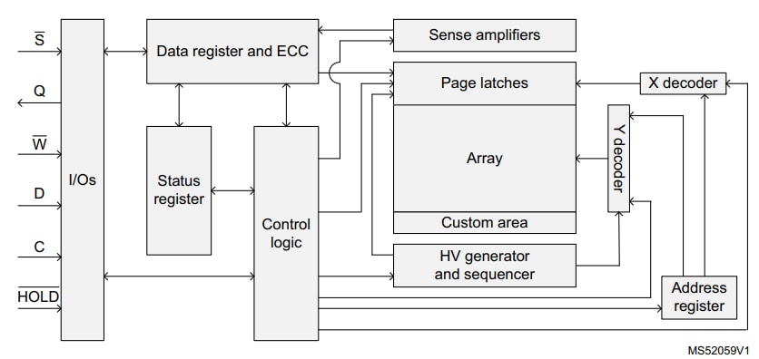 Blockdiagramm - STMicroelectronics M95M04 Serielle 4-MBit-EEPROMs