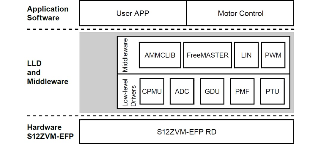Blockdiagramm - NXP Semiconductors S12ZVM-EFP Referenzdesign für elektrische Kraftstoffpumpen