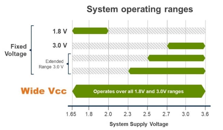 Leistungsdiagramm - Renesas / Dialog AT25XEx Fusion-Flash-Speicherlösungen