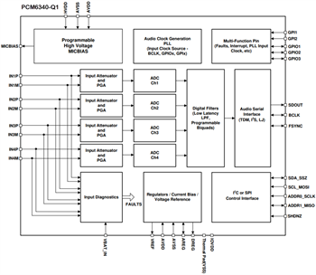 Blockdiagramm - Texas Instruments PCM6xx0-Q1 Audio-Analog-Digital-Wandler