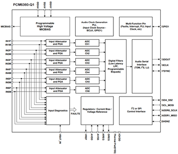 Blockdiagramm - Texas Instruments PCM6xx0-Q1 Audio-Analog-Digital-Wandler