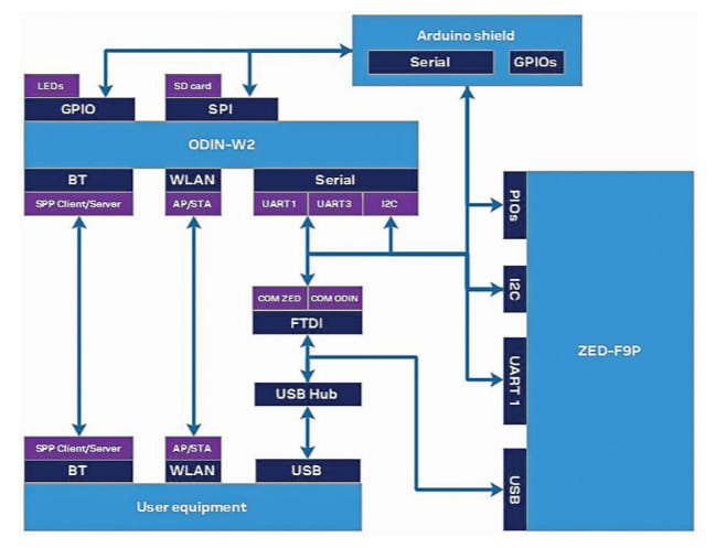 Blockdiagramm - u-blox C099-F9P Applikation-Boards