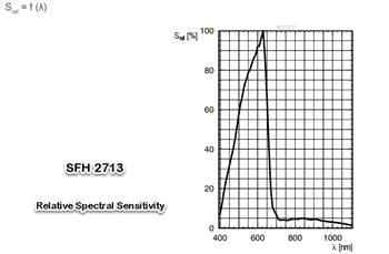 Leistungsdiagramm - ams OSRAM SFH27x3 PIN-Fotodioden