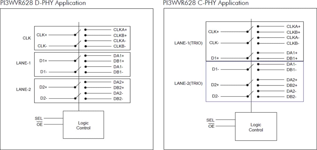 Blockdiagramm - Diodes Incorporated PI3WVR628 2:1-MIPI®-Schalter