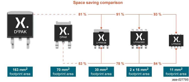 Infografik - Nexperia LFPAK33 Trench 9 Automotive-MOSFETs