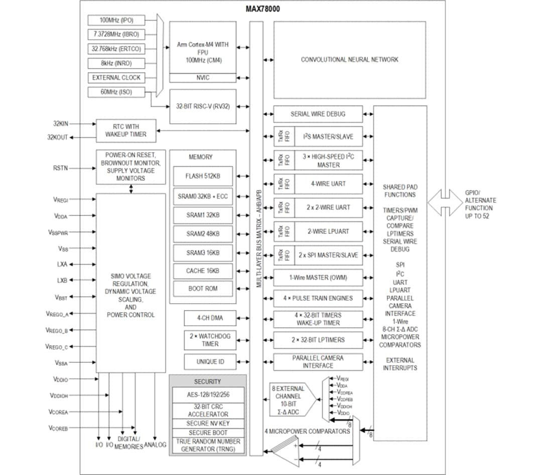 Blockdiagramm - Analog Devices Inc. MAX78000 AI MCU mit neuronalem Netzwerkbeschleuniger