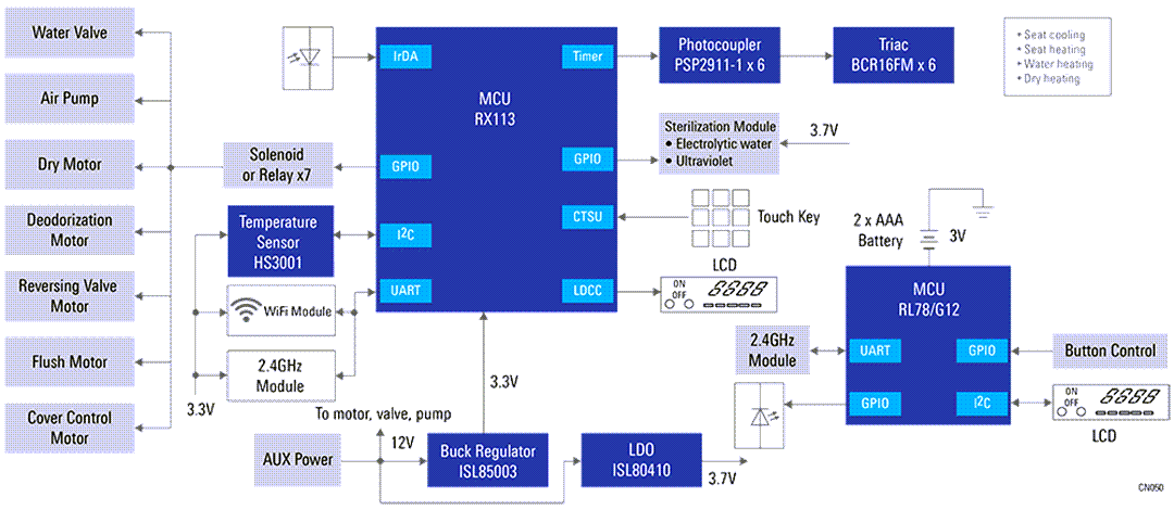 Blockdiagramm - Renesas Electronics Smart-Toilette
