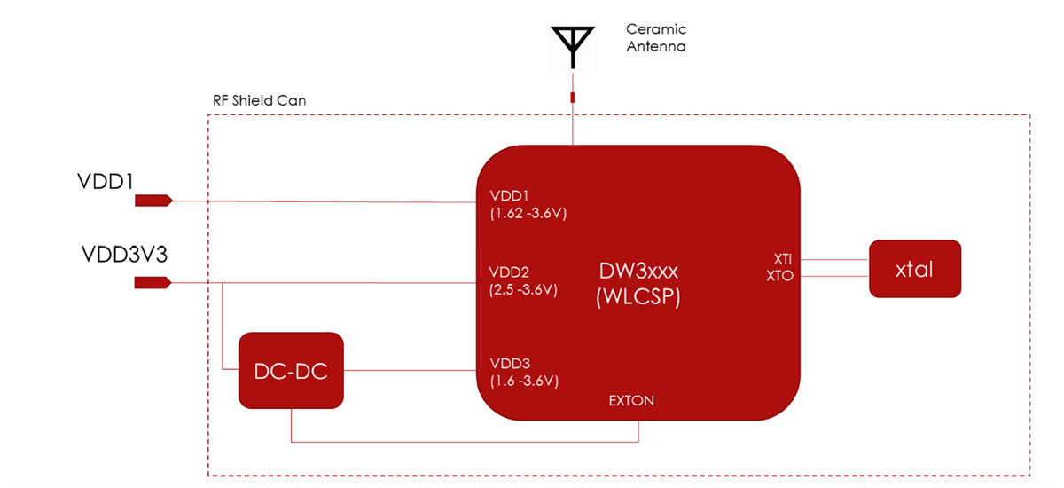 Blockdiagramm - Qorvo DWM3000 HF-Modul